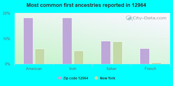 Most common first ancestries reported in 12964