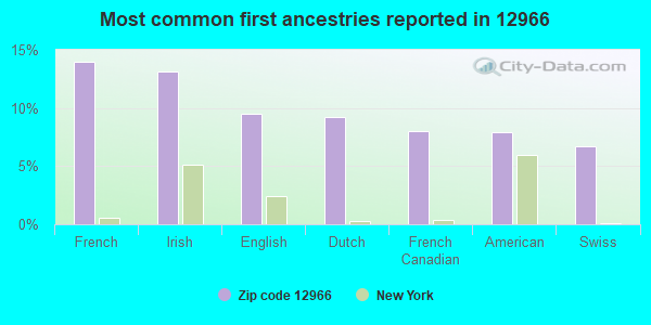 Most common first ancestries reported in 12966