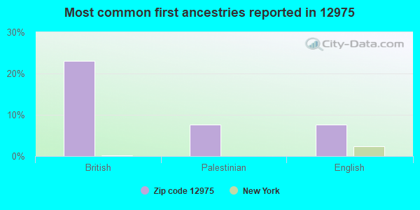 Most common first ancestries reported in 12975
