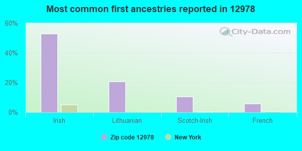 Most common first ancestries reported in 12978