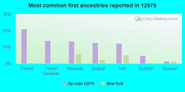 Most common first ancestries reported in 12979