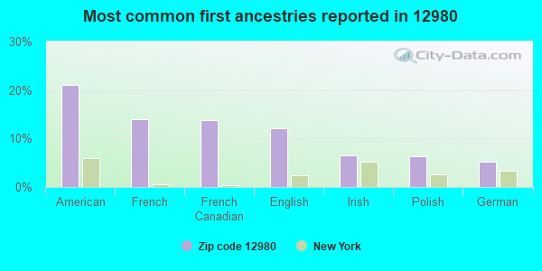 Most common first ancestries reported in 12980