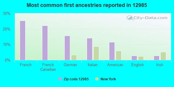 Most common first ancestries reported in 12985