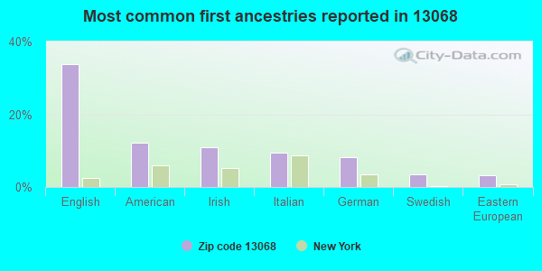 Most common first ancestries reported in 13068