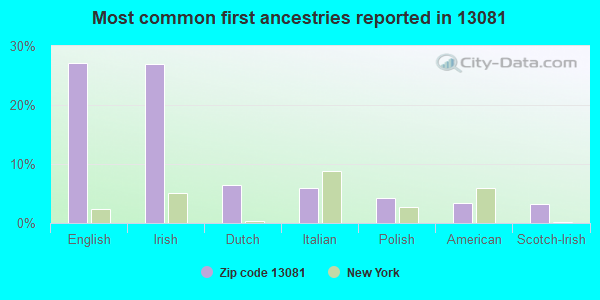 Most common first ancestries reported in 13081