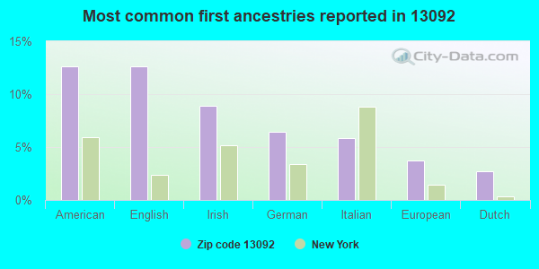 Most common first ancestries reported in 13092