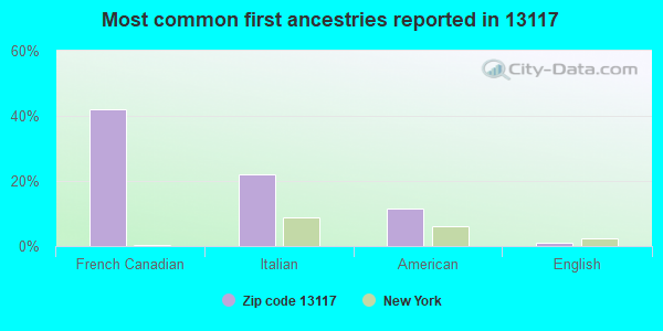 Most common first ancestries reported in 13117