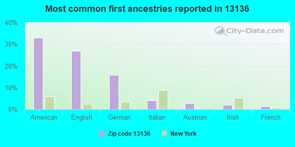 Most common first ancestries reported in 13136