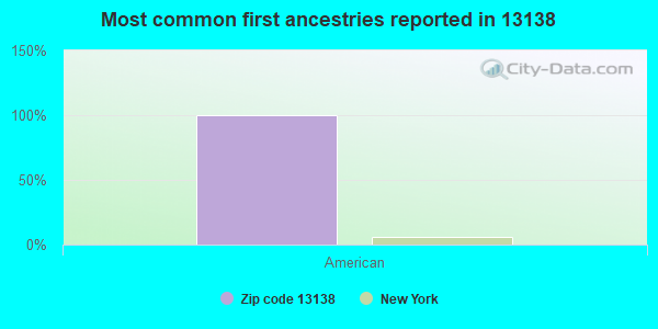 Most common first ancestries reported in 13138