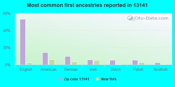 Most common first ancestries reported in 13141