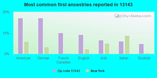 Most common first ancestries reported in 13143