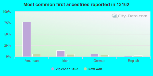Most common first ancestries reported in 13162