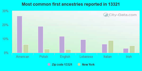 Most common first ancestries reported in 13321