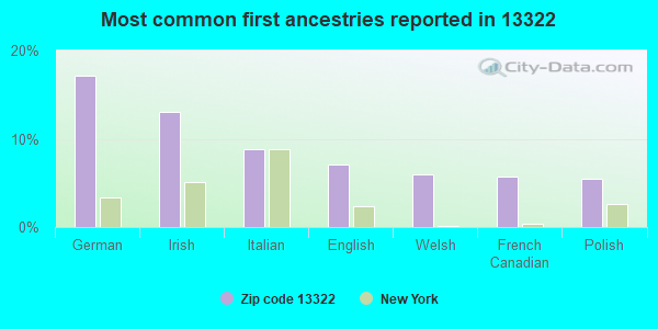 Most common first ancestries reported in 13322