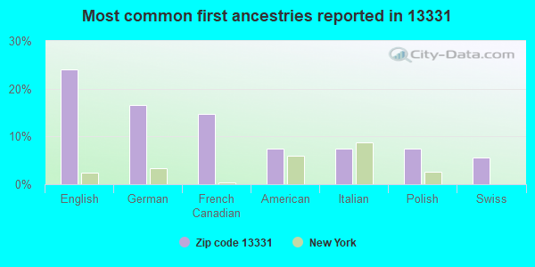 Most common first ancestries reported in 13331