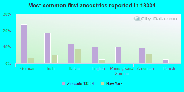 Most common first ancestries reported in 13334