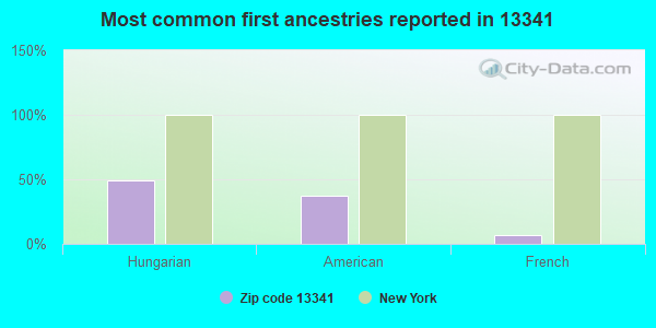 Most common first ancestries reported in 13341