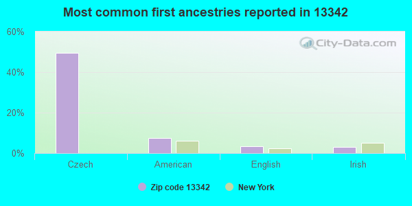 Most common first ancestries reported in 13342