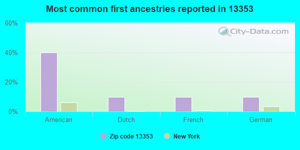 Most common first ancestries reported in 13353