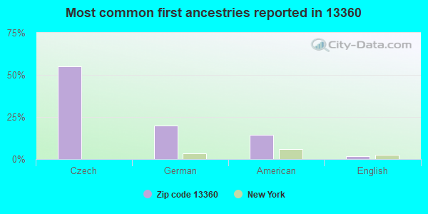 Most common first ancestries reported in 13360