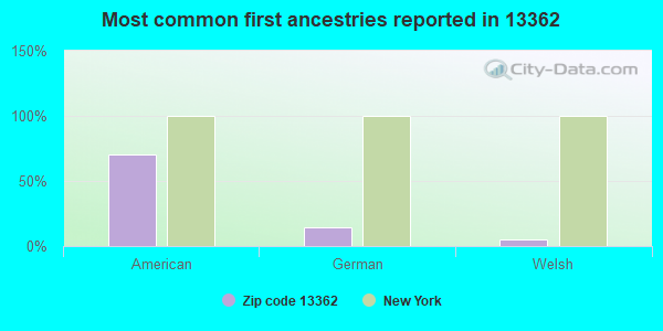 Most common first ancestries reported in 13362