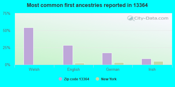 Most common first ancestries reported in 13364