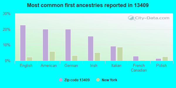 Most common first ancestries reported in 13409