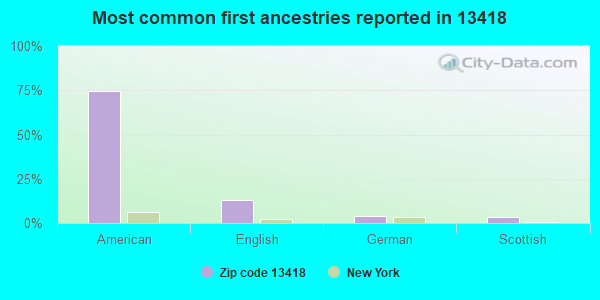 Most common first ancestries reported in 13418