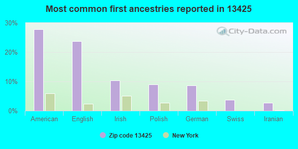 Most common first ancestries reported in 13425