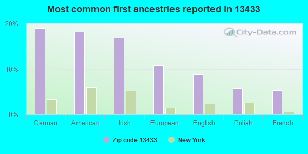 Most common first ancestries reported in 13433