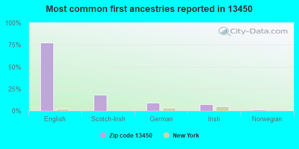 Most common first ancestries reported in 13450