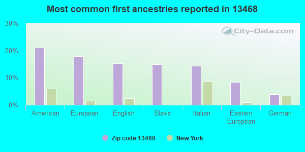 Most common first ancestries reported in 13468