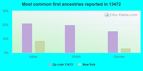 Most common first ancestries reported in 13472