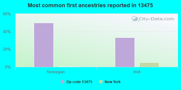 Most common first ancestries reported in 13475