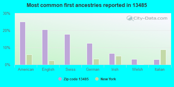 Most common first ancestries reported in 13485