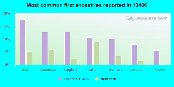 Most common first ancestries reported in 13486