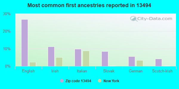 Most common first ancestries reported in 13494