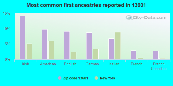Most common first ancestries reported in 13601