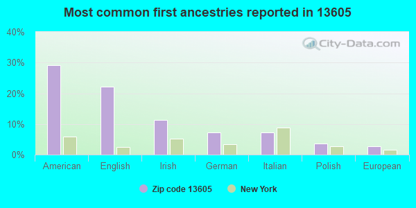 Most common first ancestries reported in 13605