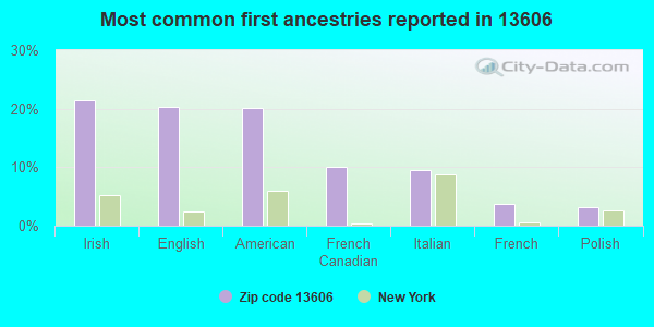 Most common first ancestries reported in 13606