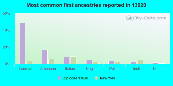 Most common first ancestries reported in 13620