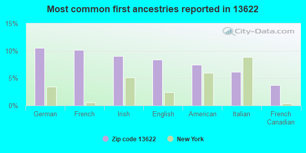 Most common first ancestries reported in 13622