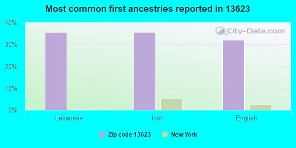 Most common first ancestries reported in 13623