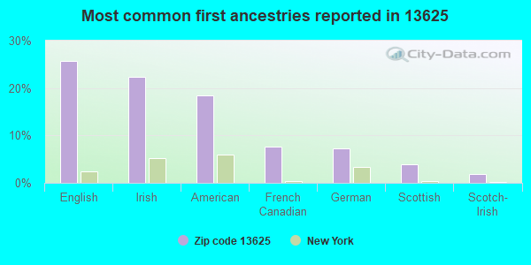Most common first ancestries reported in 13625