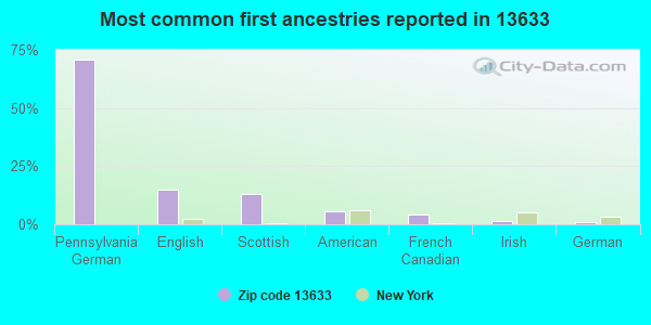 Most common first ancestries reported in 13633