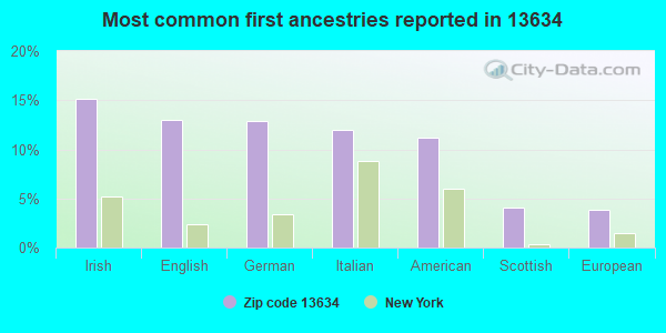 Most common first ancestries reported in 13634