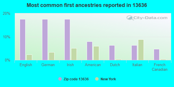 Most common first ancestries reported in 13636