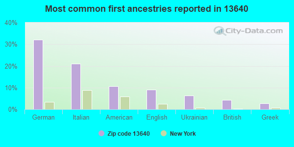 Most common first ancestries reported in 13640