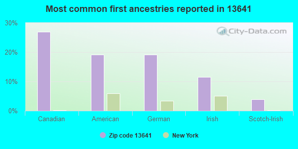 Most common first ancestries reported in 13641
