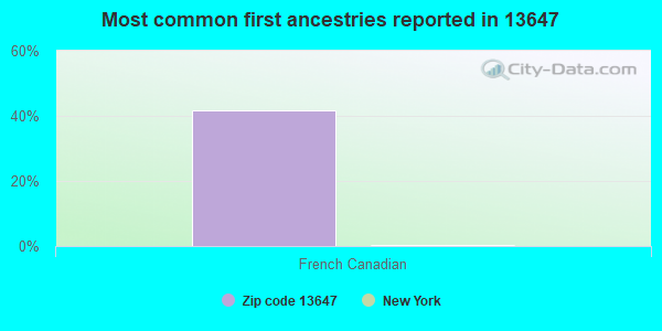 Most common first ancestries reported in 13647